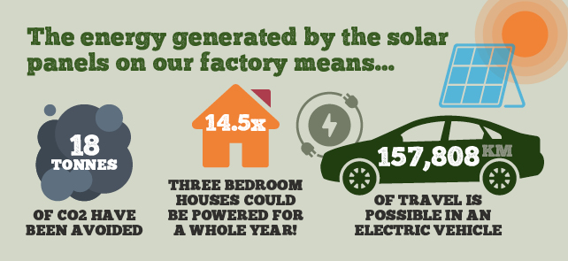 Solar Powered Factory